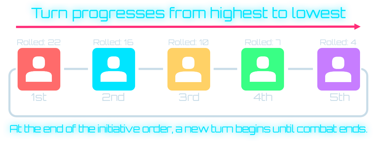 Initiative turn order diagram